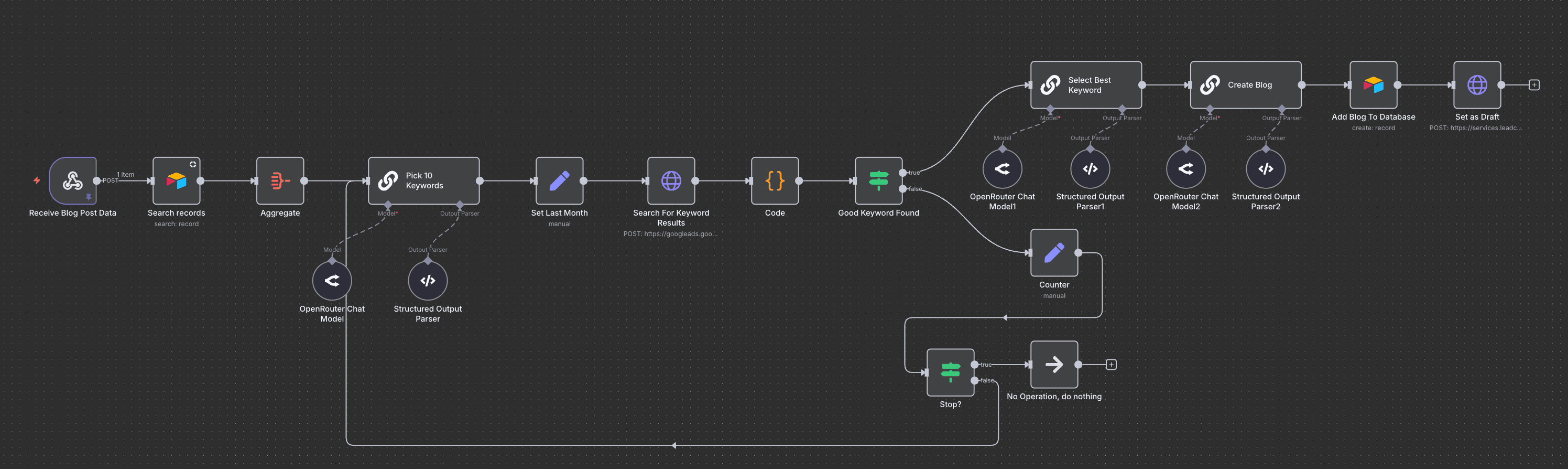 Blog Creation System